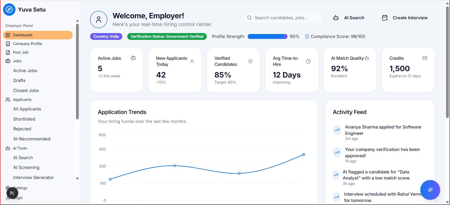 Employer dashboard welcome screen showing key hiring metrics: Active Jobs, New Applicants, Verified Candidates, Avg Time-to-Hire, AI Match Quality, and Credits.