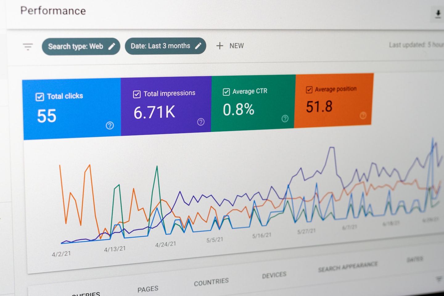 Performance dashboard showing total clicks 55, total impressions 6.71K, CTR 0.8%, and average position 51.8 with a colorful line chart below.